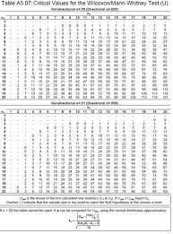 Is A Two Tailed U Test Equal To Two One Tailed U Tests With Bonferroni Correction Cross Validated
