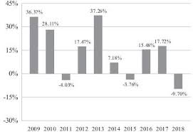 form 485bpos usaa mutual funds trust