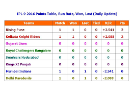 Ipl 9 2016 Points Table Run Rate Won Lost Daily Update