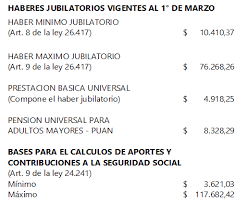 Incrementan los topes y los montos. Aumentos Del 11 83 Para Los Haberes Jubilatorios Y De 46 Para La Asignacion Universal Por Hijo A Partir Del 1 De Marzo