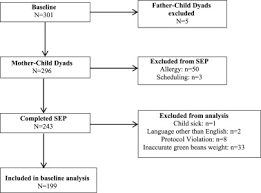 maternal prompting types and child vegetable intake