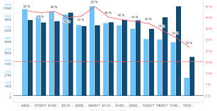 Combination Chart With Multiple Y Axis Spotfire