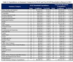 Ny Times Distorts Food Stamp Data Saying Recipients Buy