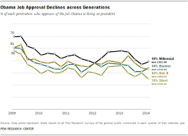 Obama Job Approval Declines Across Generations Pew
