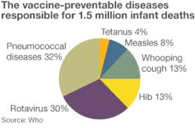 the growth of global immunisation bbc news