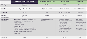 Alternative Mutual Fund Liquidity Spectrum Investment
