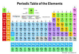 In this video we will learn about dmitri mendeleev and his periodic table of elemenets and compare it to today's periodic table fo elements. Iaea International Atomic Energy Agency On Twitter The Periodic Table Of Elements Has Grown Over Time But Mendeleev S Periodic Law Has Held True