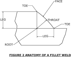Understanding Weld Symbols The Fillet Weld Meyer Tool Mfg