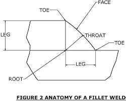 understanding weld symbols the fillet weld meyer tool mfg