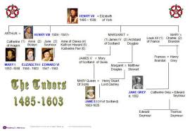 Queen elizabeth ii is the current queen of england. Getting Started With Your Own Family Tree Website Family Tree Anne Of Cleves Family