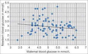 scatter diagram showing correlation between maternal and