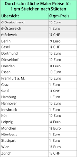 Dazu kommen verlegekosten von rund 20 eur pro m² bis 45 eur pro m², außer sie verlegen den jeweiligen bodenbelag selbst. Malerarbeiten Kosten 2021 Was Kostet Ein Maler Pro Qm