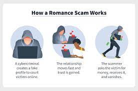 Someone with genuine intentions will never ask a stranger online for money — that's what friends, family, and banks are for. Romance Scams In 2021 What You Need To Know Plus Online Dating Scam Statistics Nortonlifelock