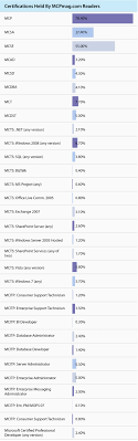 Whats A Microsoft Certified Professional Worth