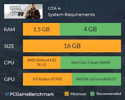 Download game gta sa lite android gpu mali 200mb. Gta 4 System Requirements Can I Run It Pcgamebenchmark