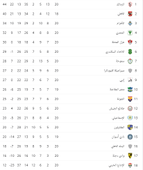 Last updated 4th august 2021 at 16:11. The Egyptian Premier League Standings Table Zamalek Tops Eg24 News