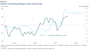 Houston Economic Indicators Dallasfed Org