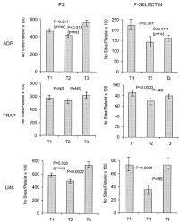 Eptifibatide Provides Additional Platelet Inhibition In Non