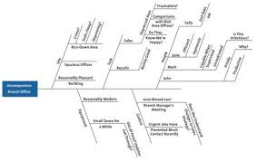 Example Fishbone Diagram Cause And Effect Analysis Cause And Effect Essay Cause And Effect