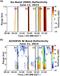 Uniden r7 offers the most comprehensive arsenal of detection features. Shallow Precipitation Detection And Classification Using Multifrequency Radar Observations And Model Simulations In Journal Of Atmospheric And Oceanic Technology Volume 34 Issue 9 2017