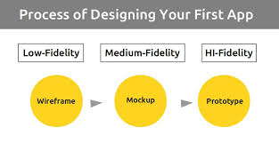 Bet You Never Know The Five Differences Between Wireframe And Mockup Wireframe Mockup Wireframe Mockup
