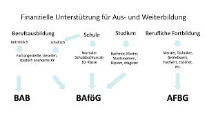 Diese voraussetzung muss allerdings nicht erfüllt werden, wenn du aus schwerwiegenden sozialen oder psychischen gründen nicht mehr zu hause wohnen kannst. Ausbildungsforderung Welche Gelder Stehen Mir Zu