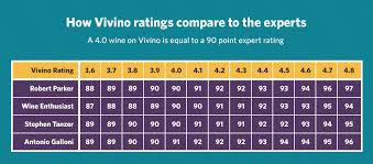 The Vivino Wine Rating System Credibility Of The Crowd