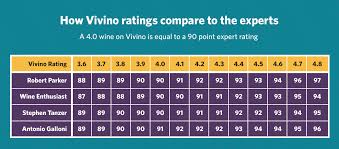 the vivino wine rating system credibility of the crowd