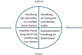 Dabei gilt es die äußere handlung der geschichte als auch die innere handlung der figuren in der geschichte zu betrachten. Narratologie In Computerspielen Springerlink