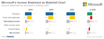 Microsoft teams is expanding the number of video call participants shown on the screen from up to nine participants (3×3 grid) to up to. Microsoft Annual Report Financial Overview Analysis 2020 Kamil Franek Business Analytics