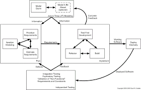 The Agile System Development Life Cycle Sdlc