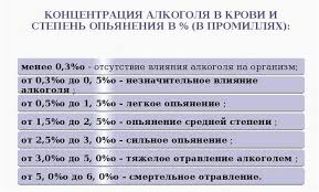 Kalkulyator Alkogolya V Organizme Dlya Voditelya Kakie Dopustimy Promille Alkogolya V Krovi