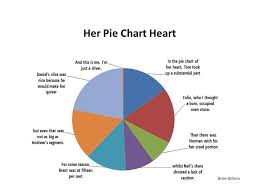 Her Pie Chart Heart Brian Bilstons Poetry Laboetry