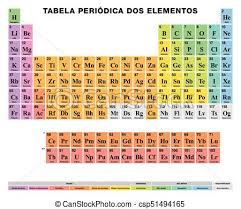 Periodic Table Of The Elements Portuguese Labeling Colored Cells