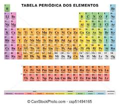 periodic table of the elements portuguese labeling colored cells