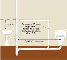 Sewer Simulations Twinsprings Research Institute Plumbing Installation Toilet Vent Plumbing Vent