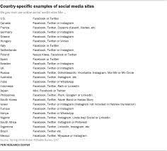 The appendix does not count towards the word count for your research paper, so you can set the length to suit. Appendix C Country Specific Examples Of Social Media Sites Pew Research Center