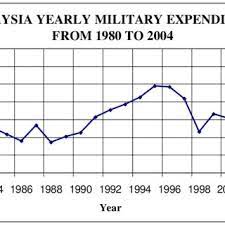 Faculty of defence science and technology. Pdf Tun Dr Mahathir S Defence Policy