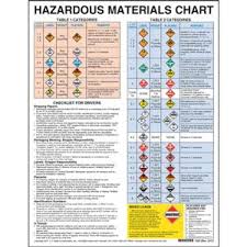 Hazardous Materials Chart With Checklist For Drivers