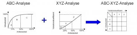 Матрица xyz анализа. АВС xyz матрица. Xyz анализ график. ABC xyz анализ.