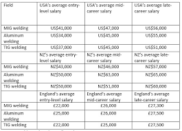 The salary of a welder will vary depending on experience and where they work. How To Become A Professional Welder How Much You Can Make Waterwelders