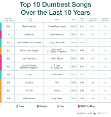Lyric Intelligence In Popular Music A Ten Year Analysis Seatsmart Blog Sports Music And Ticket Data From Seatsmart