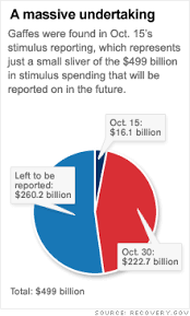 stimulus gaffe spurs jobs reality check oct 16 2009