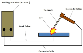 The electrodes, or filler wire, used in fcaw is completely different then mig welding. Introduction To Arc Welding The Process Piping