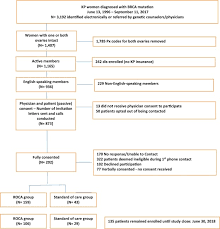 In rare cases, it is a sign of ovarian cancer. Feasibility Patient Compliance And Acceptability Of Ovarian Cancer Surveillance Using Two Serum Biomarkers And Risk Of Ovarian Cancer Algorithm Compared To Standard Ultrasound And Ca 125 Among Women With Brca Mutations