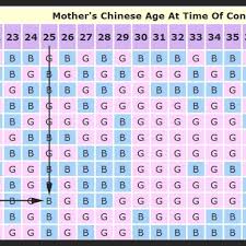 Chinese Zodiac Calendar Gender Predictor Di 2020 Gender