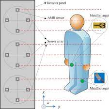 Metal detectors can detect iron, nickel, copper, brass, aluminum, tin, lead, gold, silver as well as bronze. Designfax Technology For Oem Design Engineers