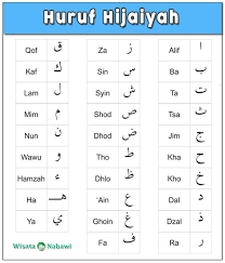 Jumlah huruf hijaiyah ada berapa ya? 29 Huruf Hijaiyah Dan Cara Membacanya Yang Benar