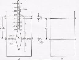 Soil Particle Size Distribution By Hydrometer Method