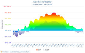 Kiev Ukraine Weather 2020 Climate And Weather In Kiev The